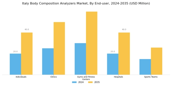 Italy Body Composition Analyzers Market Segment Image 2
