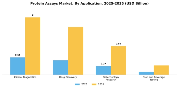Protein Assays Market Segment Image 0