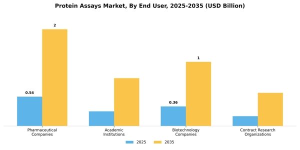 Protein Assays Market Segment Image 2