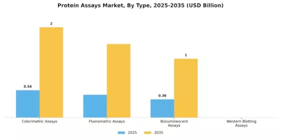 Protein Assays Market Segment Image 0