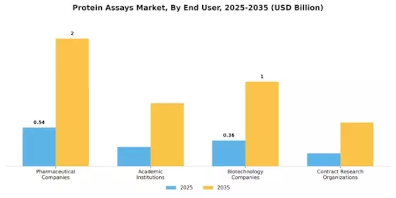 Protein Assays Market Segment Image 2