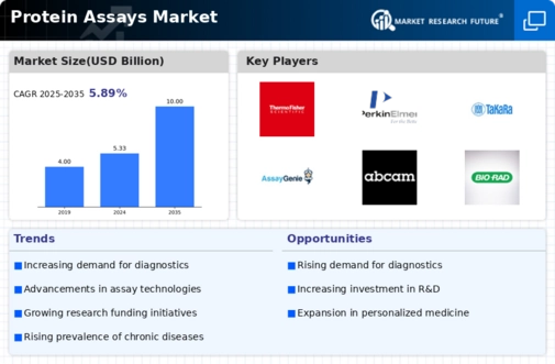 Protein Assays Market Infographic