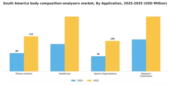South America Body Composition Analyzers Market Segment Image 0