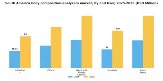 South America Body Composition Analyzers Market Segment Image 2