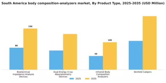 South America Body Composition Analyzers Market Segment Image 3
