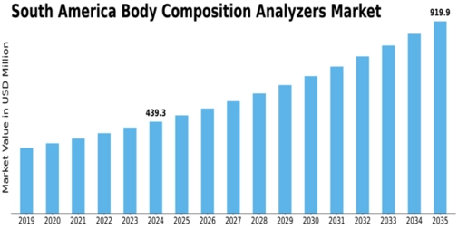South America Body Composition Analyzers Market Size