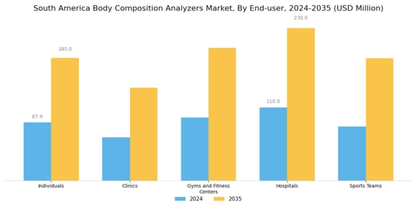 South America Body Composition Analyzers Market Segment Image 2