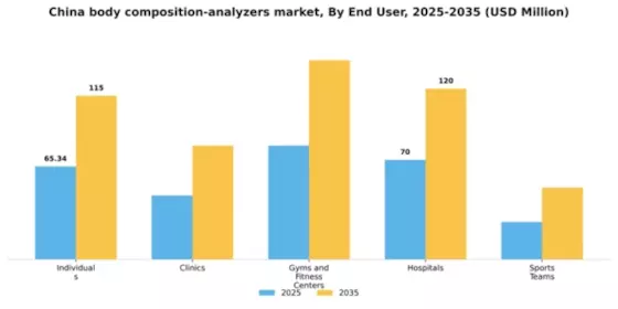 China Body Composition Analyzers Market Segment Image 2
