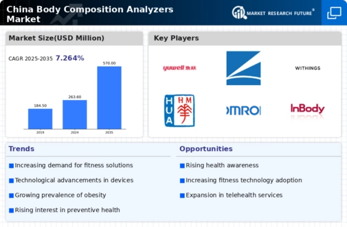 China Body Composition Analyzers Market Infographic
