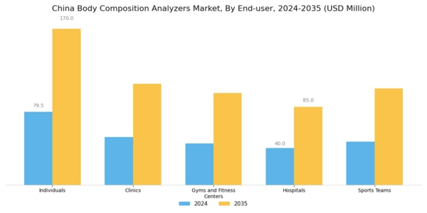 China Body Composition Analyzers Market Segment Image 2