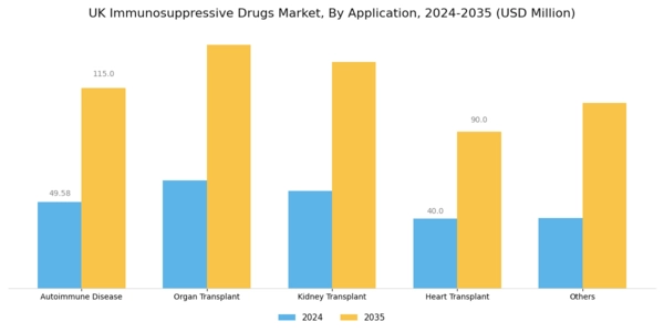 UK Immunosuppressive Drugs Market Segment Image 2