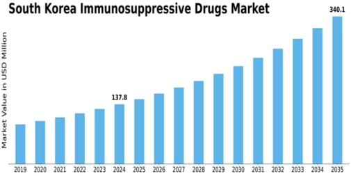 South Korea Immunosuppressive Drugs Market Size