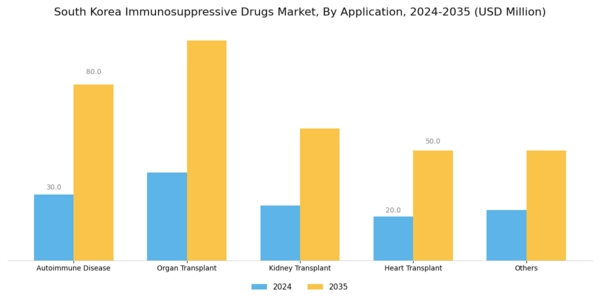 South Korea Immunosuppressive Drugs Market Segment Image 2