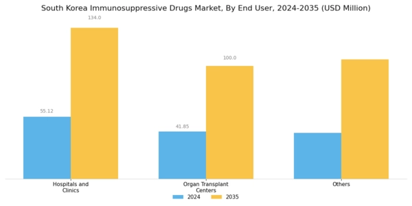 South Korea Immunosuppressive Drugs Market Segment Image 3