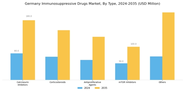 Germany Immunosuppressive Drugs Market Segment Image 0