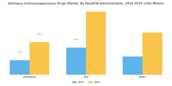 Germany Immunosuppressive Drugs Market Segment Image 1