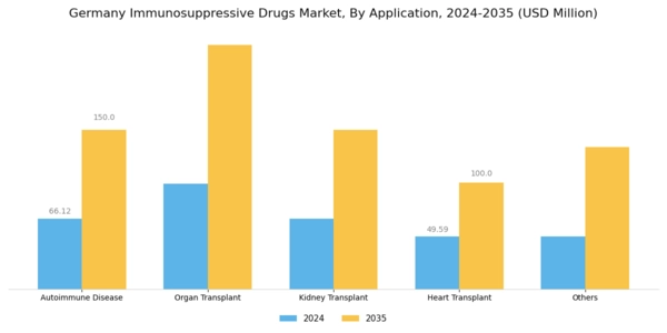 Germany Immunosuppressive Drugs Market Segment Image 2