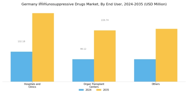 Germany Immunosuppressive Drugs Market Segment Image 3