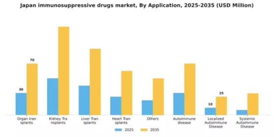 Japan Immunosuppressive Drugs Market Segment Image 0