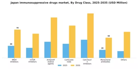 Japan Immunosuppressive Drugs Market Segment Image 1