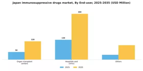 Japan Immunosuppressive Drugs Market Segment Image 2