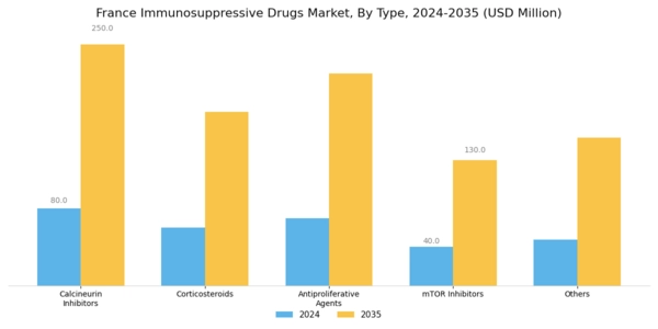 France Immunosuppressive Drugs Market Segment Image 0