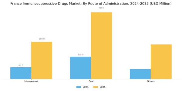 France Immunosuppressive Drugs Market Segment Image 1