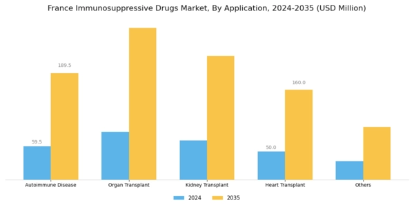 France Immunosuppressive Drugs Market Segment Image 2