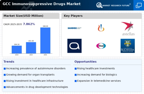 GCC Immunosuppressive Drugs Market Infographic
