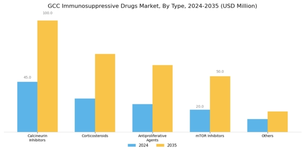 GCC Immunosuppressive Drugs Market Segment Image 0