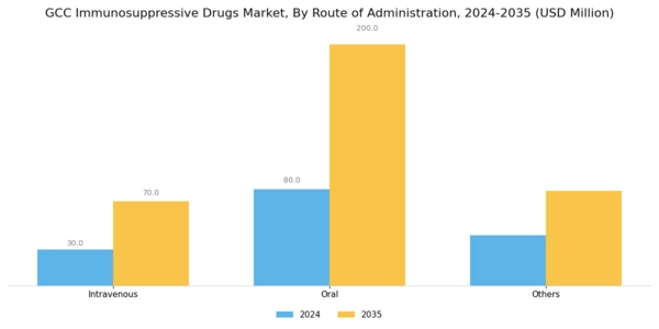 GCC Immunosuppressive Drugs Market Segment Image 1