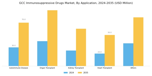 GCC Immunosuppressive Drugs Market Segment Image 2