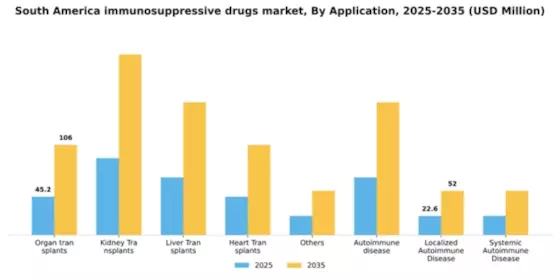 South America Immunosuppressive Drugs Market Segment Image 0