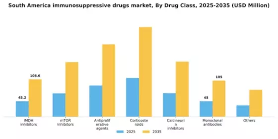 South America Immunosuppressive Drugs Market Segment Image 1