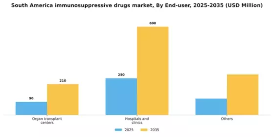 South America Immunosuppressive Drugs Market Segment Image 2