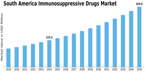 South America Immunosuppressive Drugs Market Size