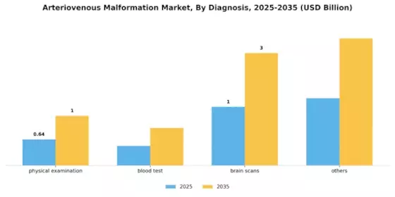Arteriovenous Malformation Market Segment Image 0