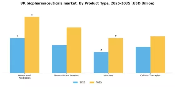 UK Biopharmaceuticals Market Segment Image 2