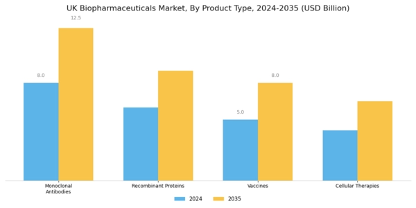 UK Biopharmaceuticals Market Segment Image 0