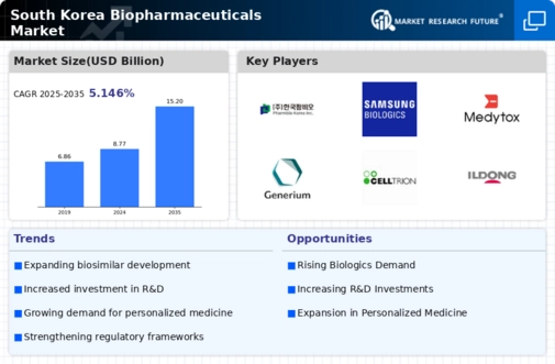 South Korea Biopharmaceuticals Market Infographic