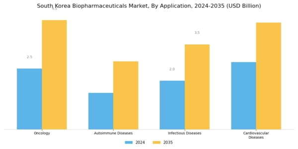 South Korea Biopharmaceuticals Market Segment Image 1