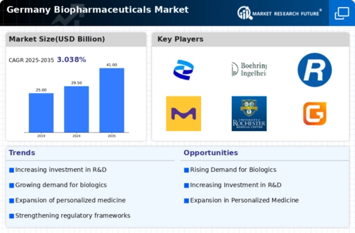 Germany Biopharmaceuticals Market Infographic