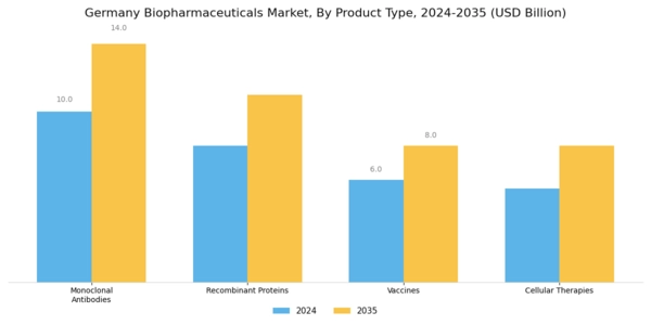 Germany Biopharmaceuticals Market Segment Image 0