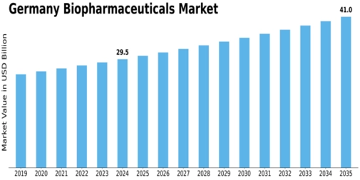 Germany Biopharmaceuticals Market Size