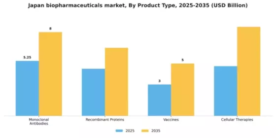 Japan Biopharmaceuticals Market Segment Image 2