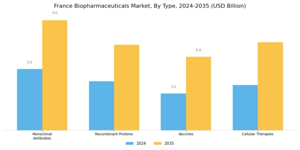 France Biopharmaceuticals Market Segment Image 0