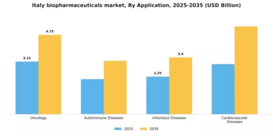 Italy Biopharmaceuticals Market Segment Image 0