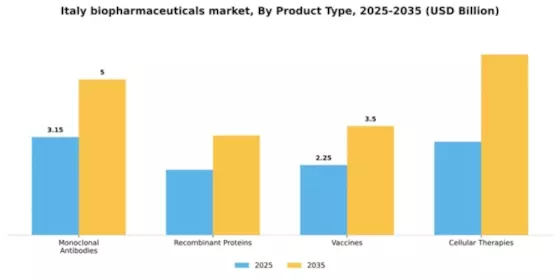 Italy Biopharmaceuticals Market Segment Image 2