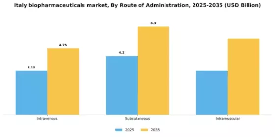 Italy Biopharmaceuticals Market Segment Image 3