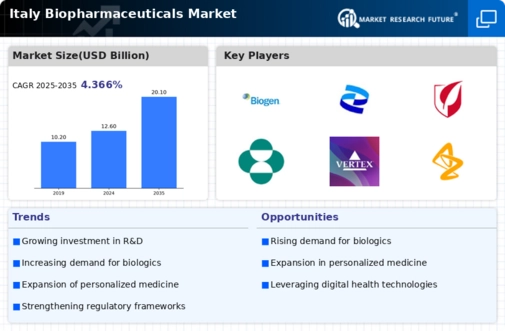 Italy Biopharmaceuticals Market Infographic